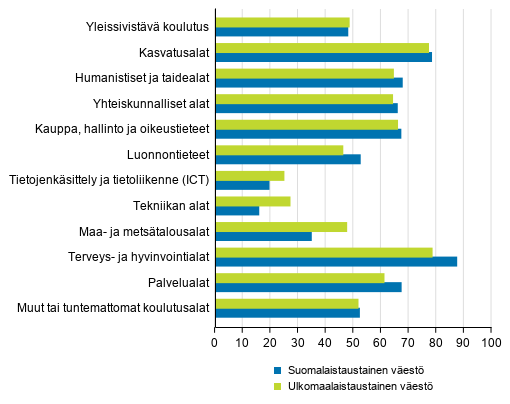 Tutkinnon suorittanut vest koulutusalan mukaan 2018, naisia %