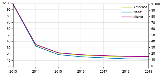 Vuonna 1995 syntyneet ilman toisen asteen tutkintoa, % ikryhmst