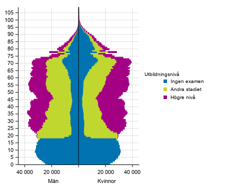  Befolkningen efter utbildningsniv, lder och kn 2019