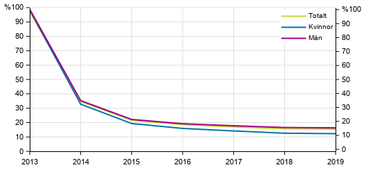 r 1995 fdda utan examen p andra stadiet, % av ldersgruppen