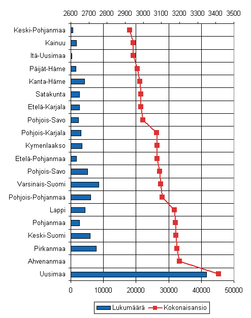 kuvio 2. Kokonaisansion keskiarvo ja henkilstn lukumr valtion budjettitaloudessa maakunnittain vuonna 2008