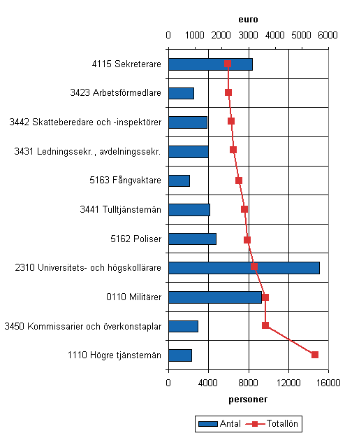 Figur 1. Medianen fr totallnen och antalet anstllda inom statens budgetekonomi i de strsta yrkesgrupperna r 2008 