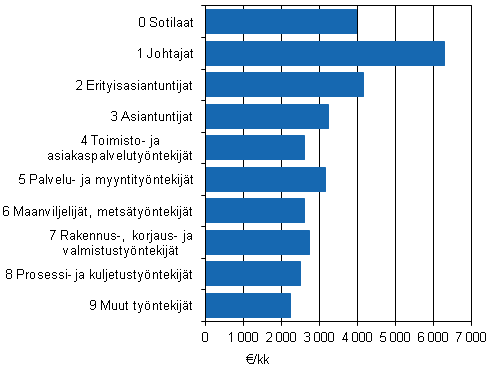 Kuvio 4. Valtiosektorin kuukausipalkkaisten snnllisen tyajan ansio ammatin mukaan vuonna 2012