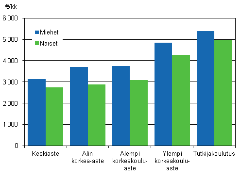 Kuvio 5. Valtiosektorin kuukausipalkkaisten snnllisen tyajan ansio koulutusasteen ja sukupuolen mukaan vuonna 2012