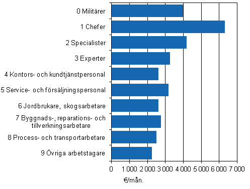 Figur 4. Lnen fr ordinarie arbetstid hos mnadsavlnade inom statssektorn efter yrke r 2012