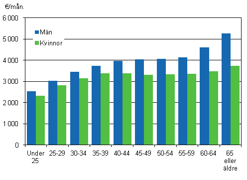 Lnen fr ordinarie arbetstid hos mnadsavlnade inom statssektorn efter ldersgrupp och kn r 2012