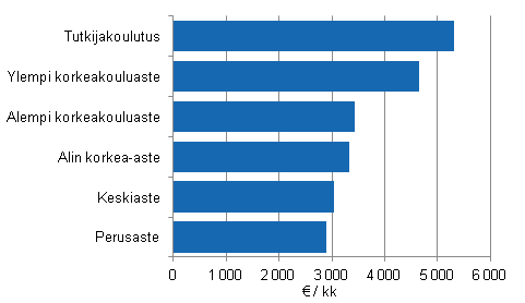 Valtion kuukausipalkkaisten palkansaajien snnllisen tyajan ansio koulutuksen mukaan 2013