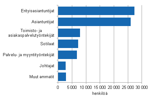 Kuvio 1. Valtion kuukausipalkkaiset palkansaajat ammatin mukaan 2013