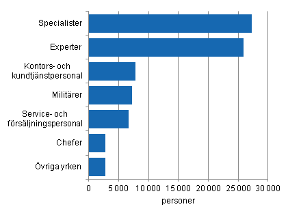 Figur 1. Mnadsavlnade lntagare inom staten efter yrke r 2013