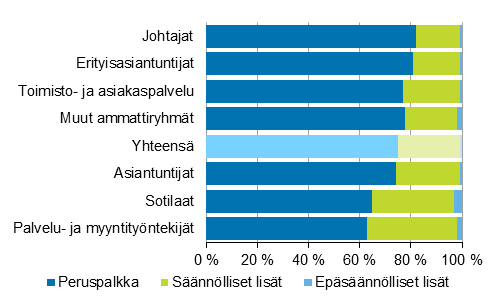 Kokonaisansioiden muodostuminen valtion kuukausipalkkaisilla ammattiryhmittin vuonna 2014