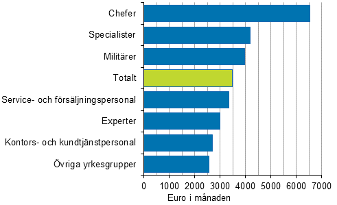 Medianlnen fr ordinarie arbetstid hos mnadsavlnade lntagare inom staten efter yrke r 2014