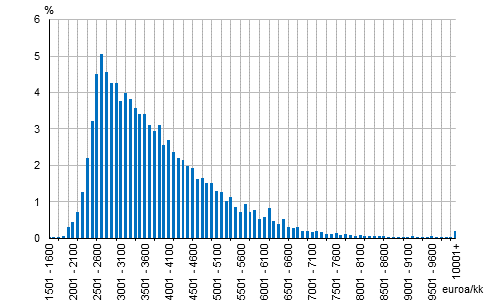 Valtion palkansaajien jakautuminen snnllisen tyajan ansion mukaan vuonna 2015 (%)