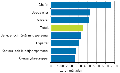 Medianlnen fr ordinarie arbetstid hos mnadsavlnade lntagare inom staten efter yrkesgrupp r 2015