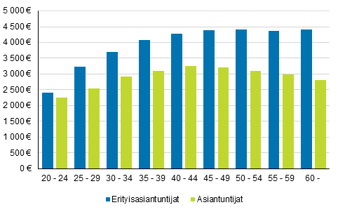 Erityisasiantuntijoiden ja asiantuntijoiden snnllisen ansion mediaani ikryhmittin vuonna 2016 (euroa/kk)