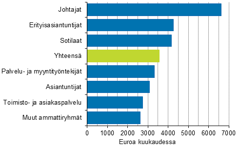 Valtiolla tyskentelevien kuukausipalkkaisten palkansaajien snnllisen tyajan ansion mediaani ammattiryhmn (Ammattiluokitus 2010) mukaan vuonna 2017