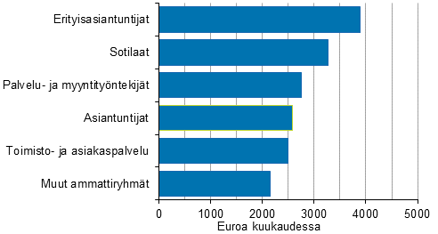 Kokoaikatyt tekevien mraikaisten snnllisen ansion mediaani ammattiryhmittin vuonna 2017