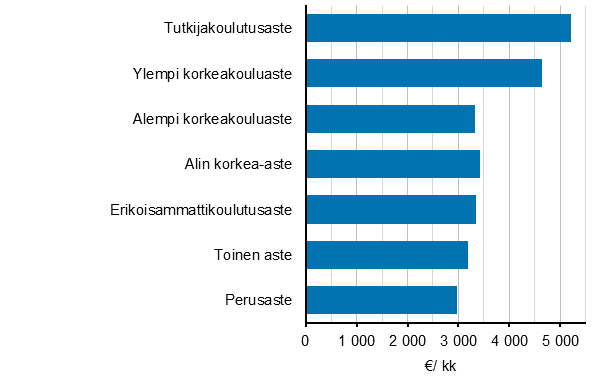 Valtion kuukausipalkkaisten palkansaajien snnllisen tyajan ansion mediaani koulutuksen mukaan 2018