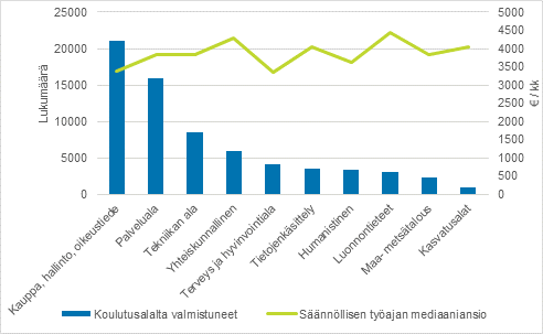 Koulutusaloilta valmistuneiden lukumrt ja snnllisen tyajan mediaaniansio valtiosektorilla 2019