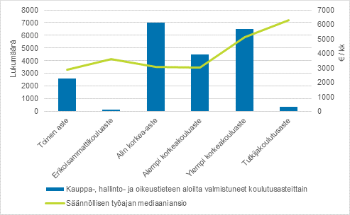 Kauppa- hallinto- ja oikeustieteen aloilta valmistuneiden lukumrt ja snnllisen tyajan mediaaniansio koulutusasteittain valtiosektorilla 2019