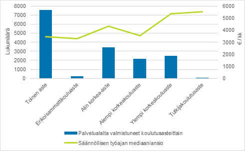 Palvelualalta valmistuneiden lukumrt ja snnllisen tyajan mediaaniansio koulutusasteittain valtiosektorilla 2019