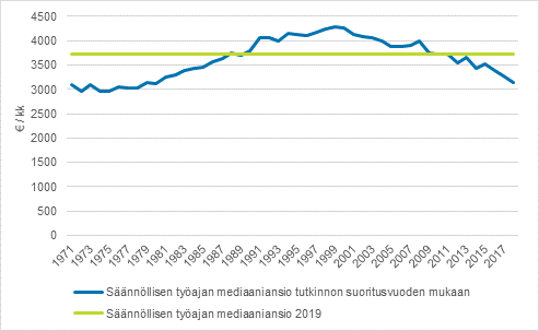 Valtion tyntekijiden snnllisen tyajan mediaaniansio tutkinnon suoritusvuoden mukaan 1971–2018