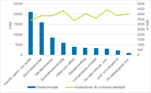 Antalet utexaminerade inom utbildningsomrden och medialnen fr ordinarie arbetstid inom statssektorn 2019