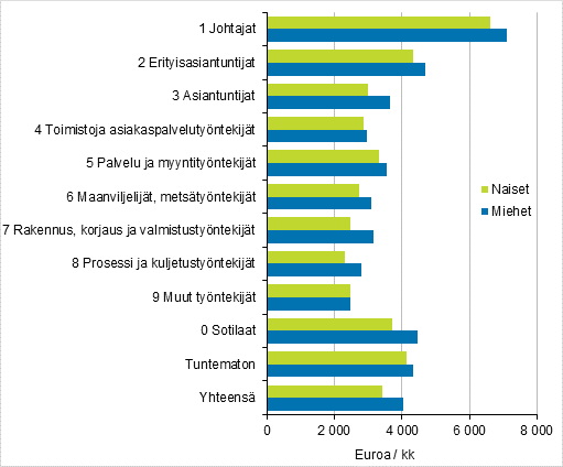 Snnllisen tyajan mediaaniansio sukupuolittain ammattiluokituksen (Ammattiluokitus 2010) 1-numerotason mukaan valtiolla 2020