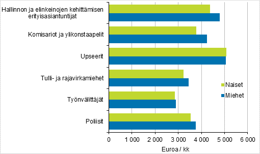 Valtiosektorin yleisimpien ammattiryhmien snnllisen tyajan mediaaniansiot sukupuolittain vuonna 2020