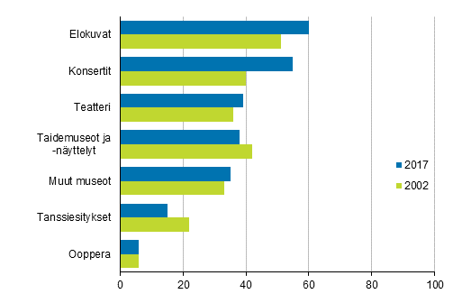 Kuvio 1. Kulttuuritilaisuuksissa kyminen 12 kuukauden aikana, %