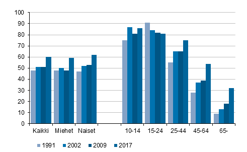 Kuvio 2. Elokuvissa kyminen 12 kuukauden aikana, %