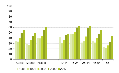 Kuvio 3. Konserteissa kyminen 12 kuukauden aikana, %