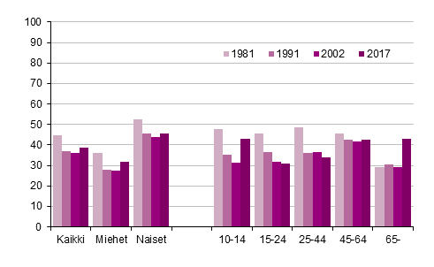 Kuvio 4. Teatterissa kyminen 12 kuukauden aikana, %