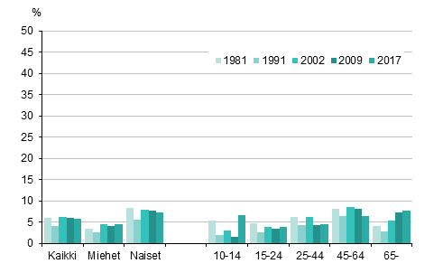 Kuvio 5. Oopperassa kyminen 12 kuukauden aikana, %