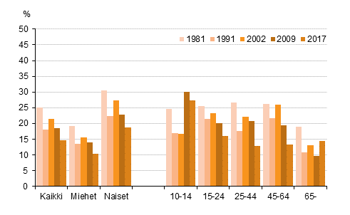 Kuvio 6. Tanssiesityksiss kyminen 12 kuukauden aikana, %