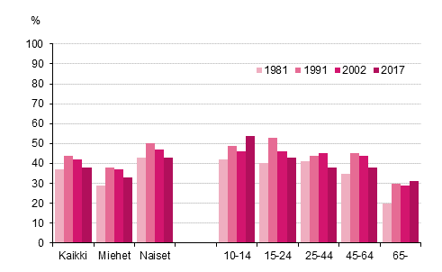 Kuvio 7. Kynyt taidenyttelyss tai taidemuseossa 12 kuukauden aikana, %