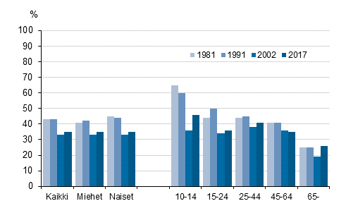 Kuvio 8. Kynyt museossa 12 kuukauden aikana (pois lukien taidemuseot), %