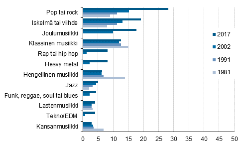 Kuvio 9. Erilaisissa konserteissa kyminen 12 kuukauden aikana, 10 vuotta tyttneet, %