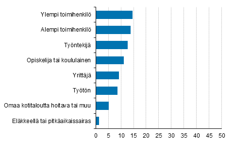 Kuvio 10. Heavy-konserteissa kyminen 12 kuukauden aikana sosioekonomisen aseman mukaan 2017, %