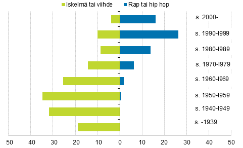 Kuvio 11. Hip hop - ja iskelmkonserteissa kyminen 12 kuukauden aikana sukupolven mukaan 2017, %