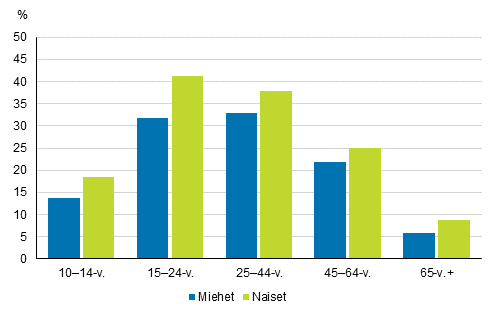 Kuvio 12. Stadion- tai muussa suuressa konsertissa kyminen 12 kuukauden aikana in ja sukupuolen mukaan 2017, %