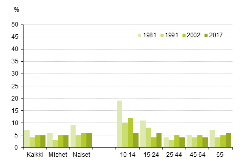 Kuvio 14. Laulaa laulutunneilla, kuorossa, yhtyeess tai lauluryhmss, %