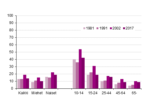 Kuvio 15. Harrastaa kuvataiteita, % 