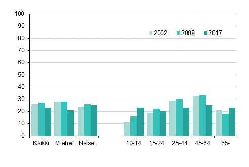 Kuvio 16. Harrastaa valokuvausta, %