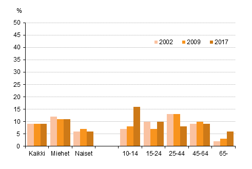 Kuvio 17. Harrastaa videokuvausta, %