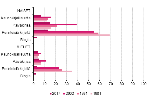 Kuvio 18. Harrastaa kirjoittamista, 10 vuotta tyttneet, %