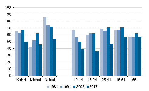 Kuvio 19. On jokin kdentaitoharrastus, %