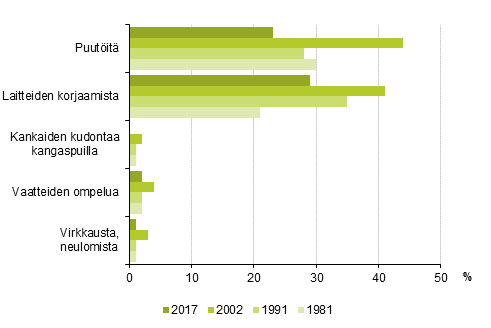 Kuvio 20. Erilaiset kdentaitoharrastukset, miehet, 10 vuotta tyttnyt vest, %