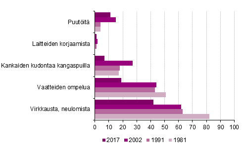 Kuvio 21. Erilaiset kdentaitoharrastukset, naiset, 10 vuotta tyttnyt vest, %