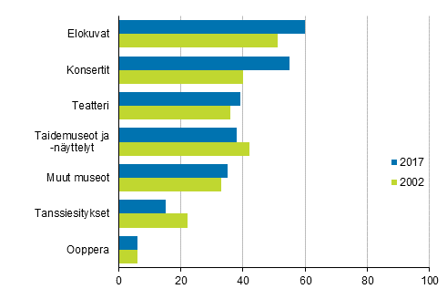 Kulttuuritilaisuuksissa kyminen 12 kuukauden aikana, %