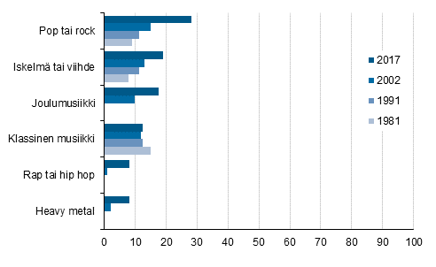 Erilaisissa konserteissa kyminen 12 kuukauden aikana, 10 vuotta tyttneet, %